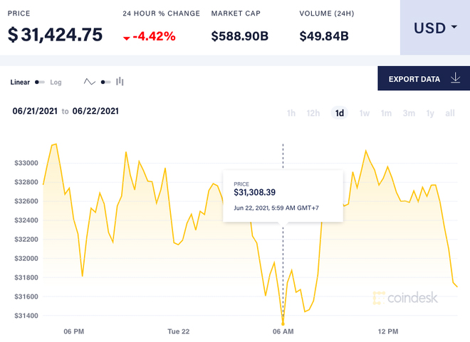 Bitcoin fell below 32,000 USD/dong.  Photo: CoinDesk.