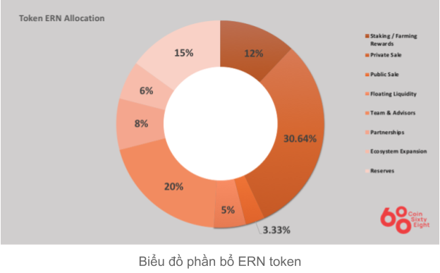 earn coin allocation chart