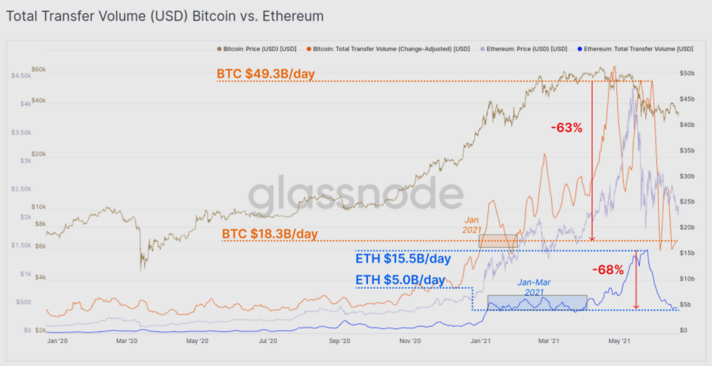 Total BTC vs ETH trading volume