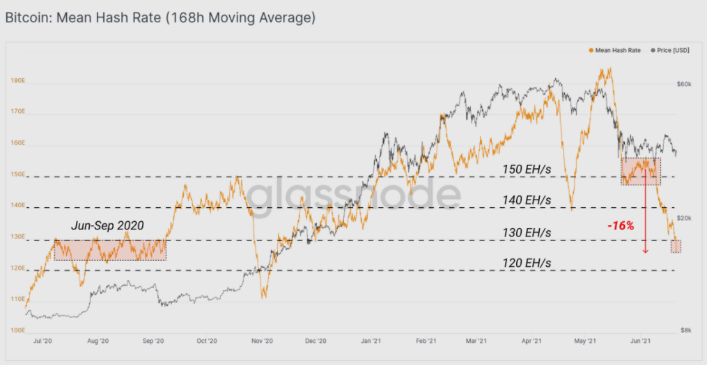 Average Bitcoin Hashrate