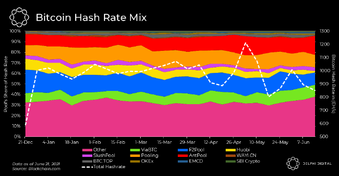 Bitcoin Hashrate Distribution.  Source: Delphi Digital