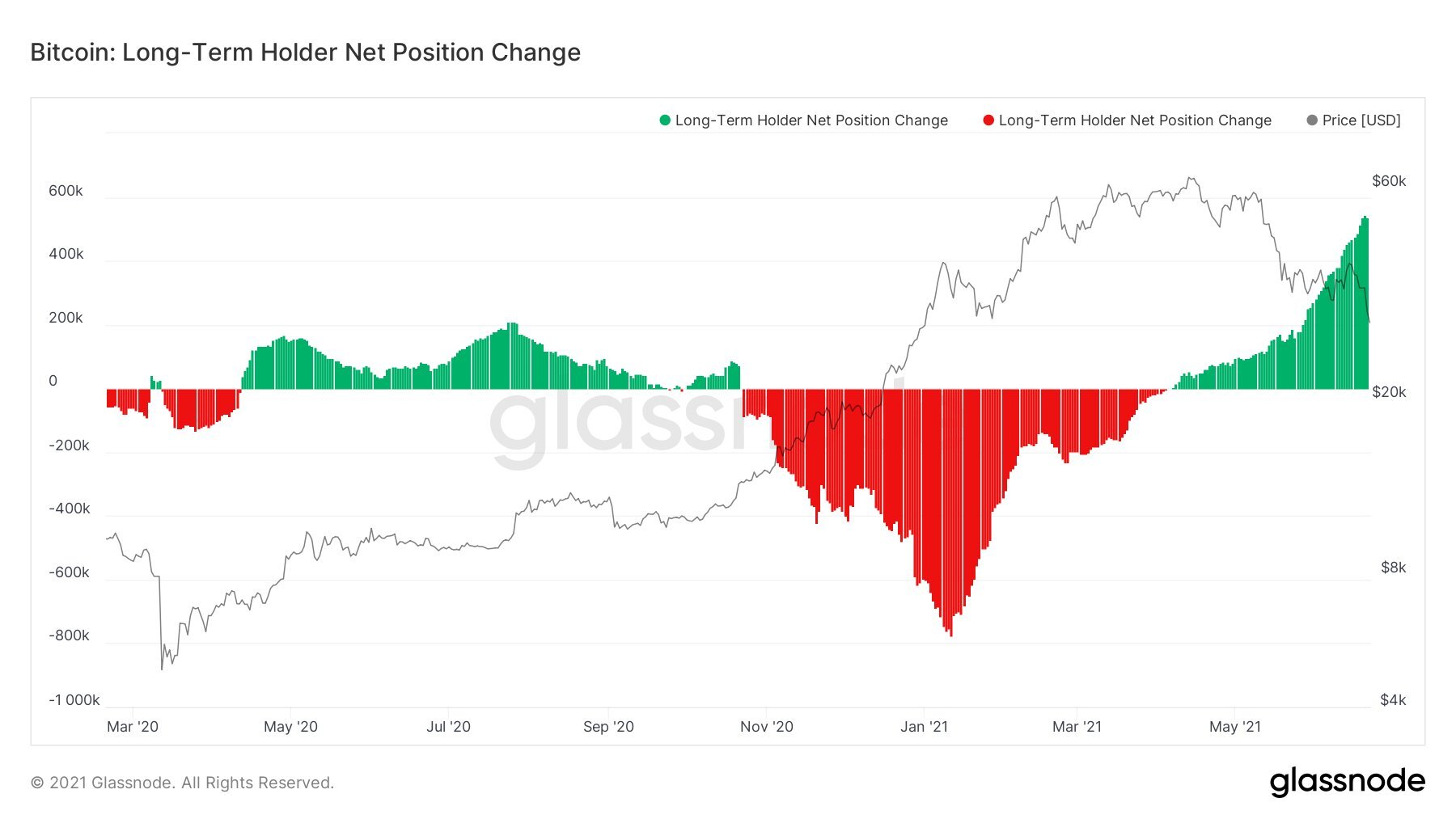 Bitcoin holding position of long-term investors.  Source: Glassnode