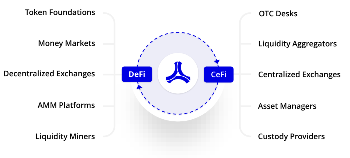 DeFi and CeFi . products