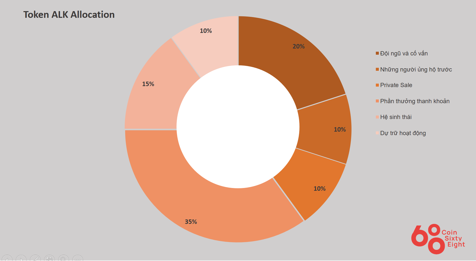 ALK Token Allocation