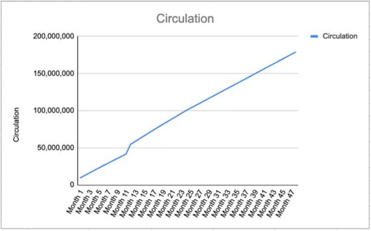 Token distribution details