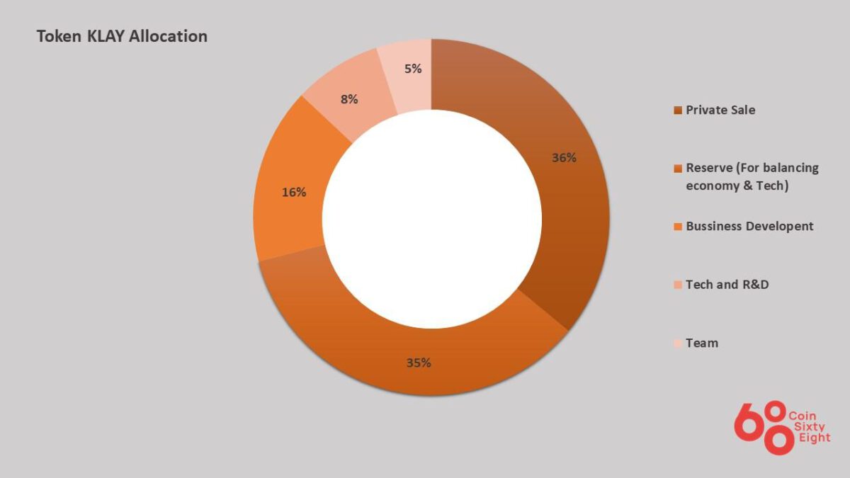 Klay coin allocation chart