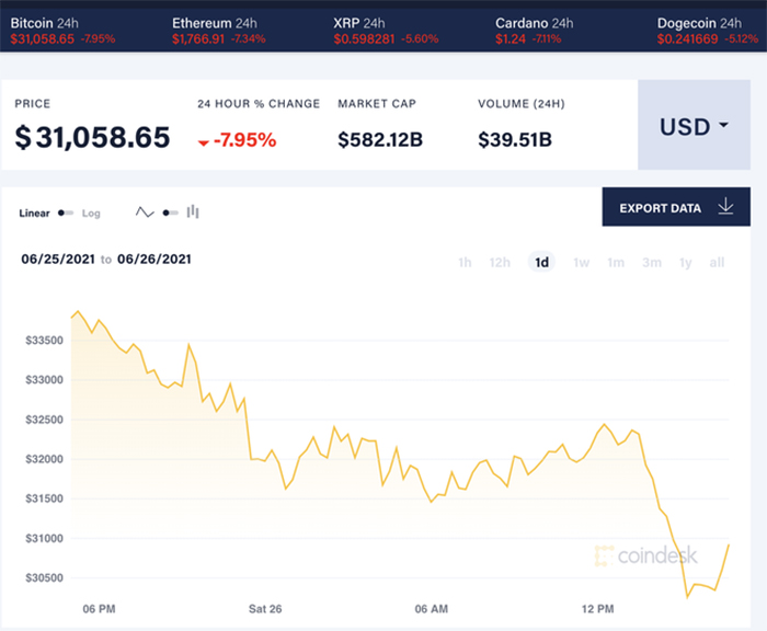 Bitcoin price on June 26 sometimes dropped to $ 30,200 / dong before returning to $ 31,000 / dong.  Photo: CoinDesk.