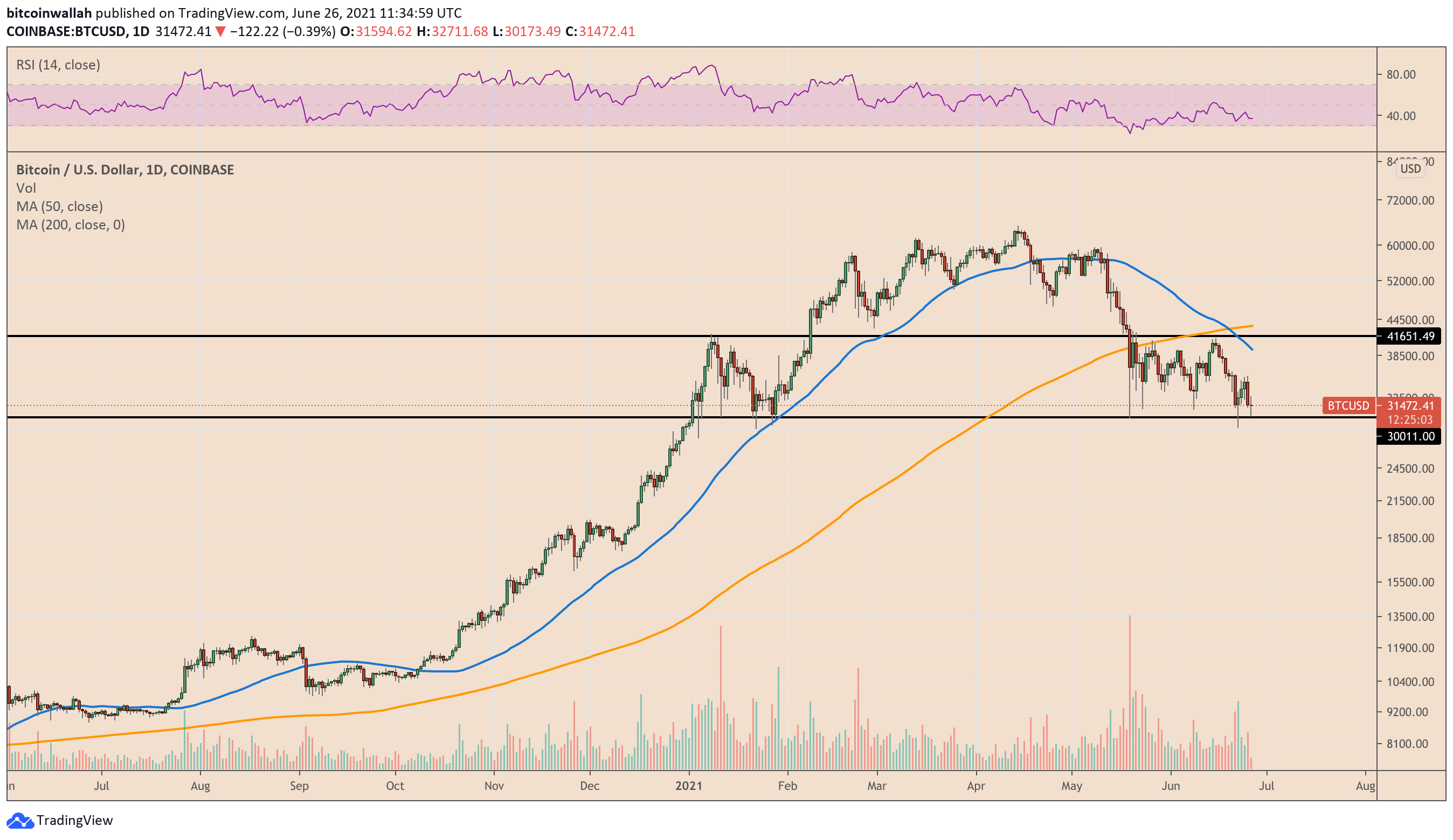 Bitcoin consolidation continues in the $ 30K-40K area.  Source: TradingView.com