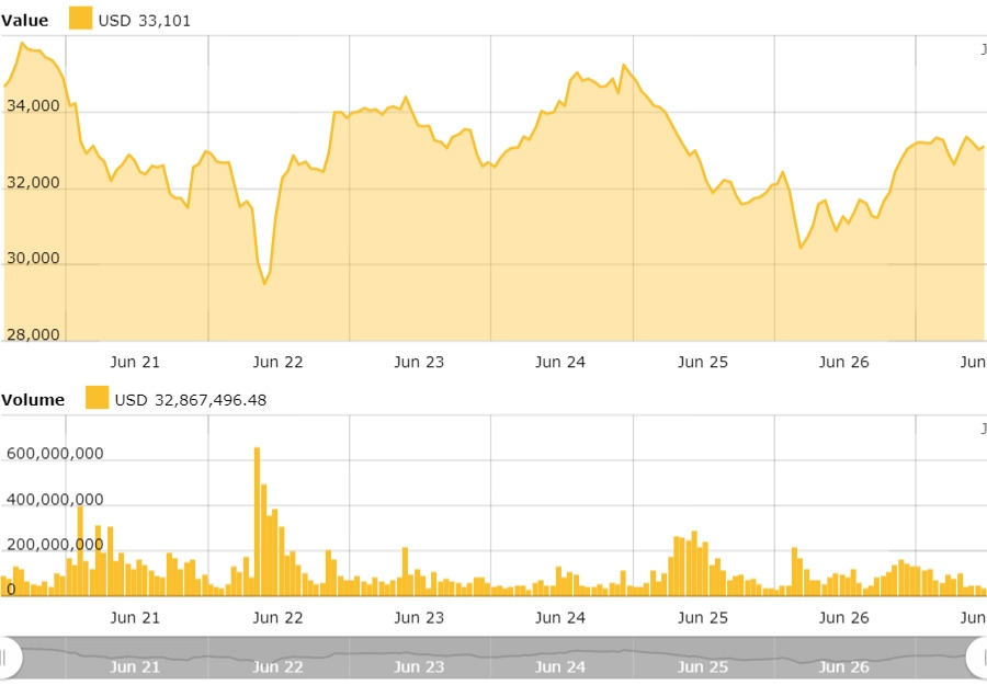 Bitcoin price and trading volume at the end of last week.