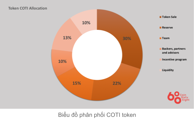 Coti Coin Distribution Diagram