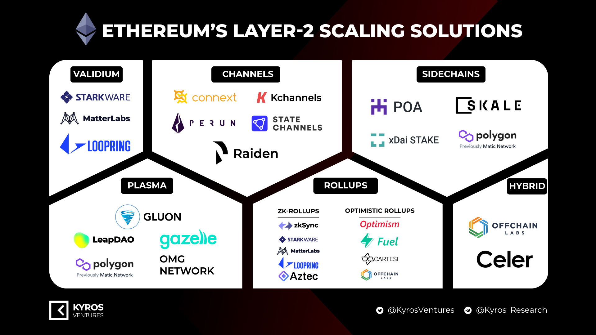 Ecosystem overview of Layer 2 projects available on Ethereum.  Source: Kyros Ventures