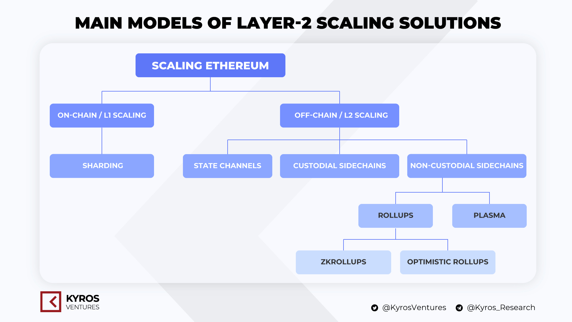 The main models of the Ethereum Layer 2 solution.  Source: Kyros Ventures.