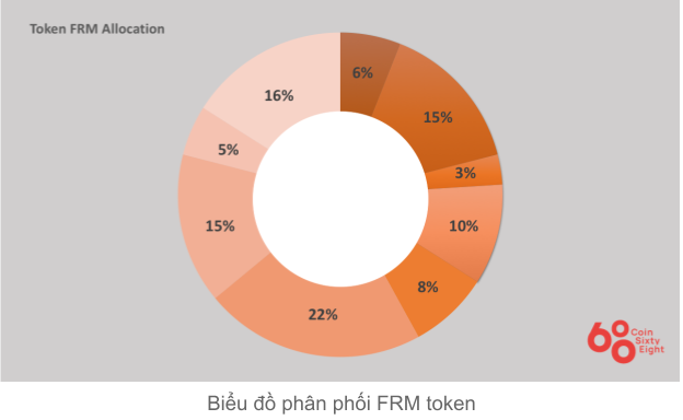 Token allocation