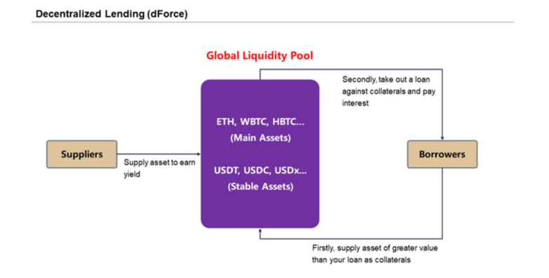 dForce loan model