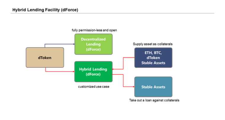 Hybrid Lending Facility Loan Model