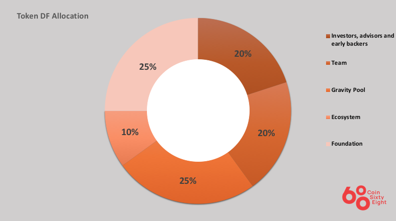 DF Coin Allocation Table 