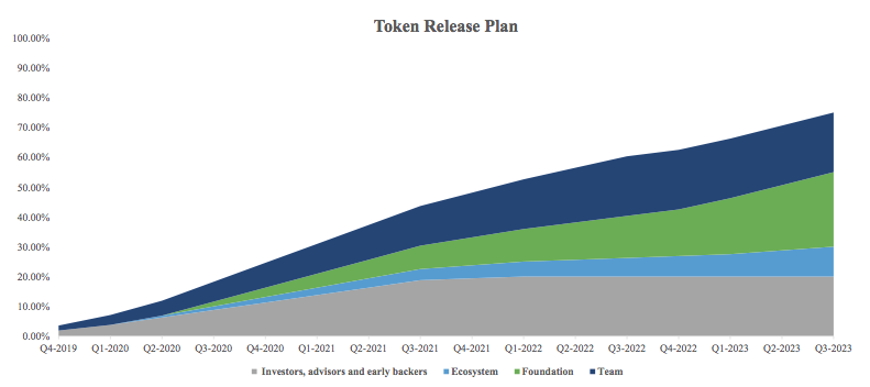 DForce coin release program