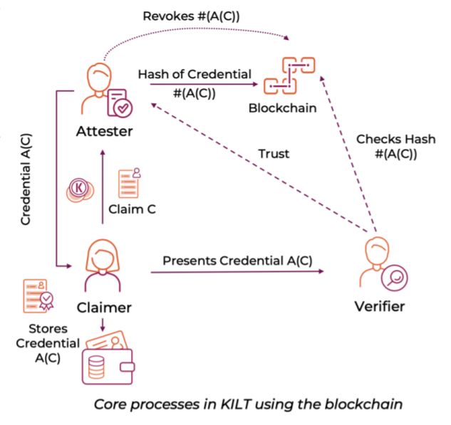 Main process of the Kilt protocol