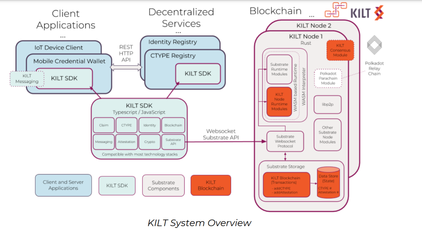 Structure of the Kilt protocol system