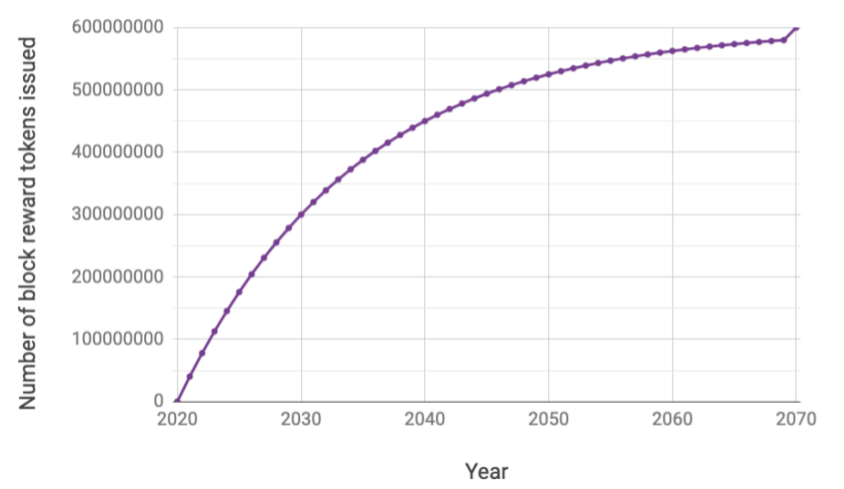 KILT Token allocation To