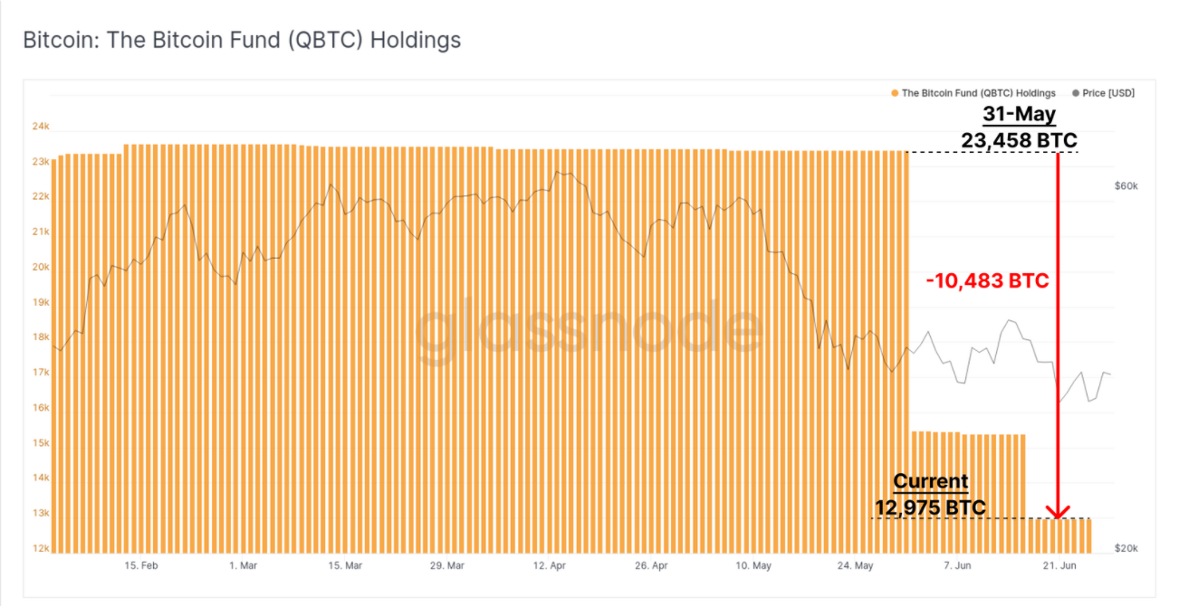 The amount of Bitcoin held by the QBTC fund.  Source: Glassnode