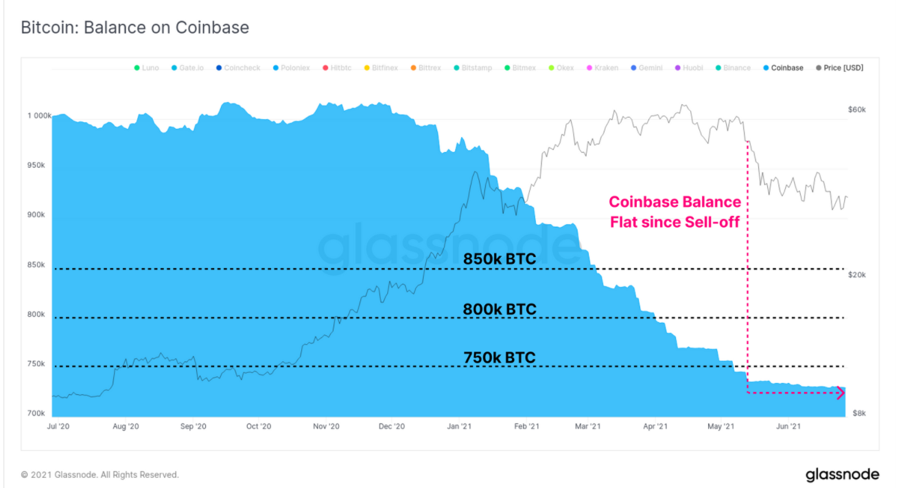 Changes in net cash flow on the Coinbase exchange.  Source: Glassnode