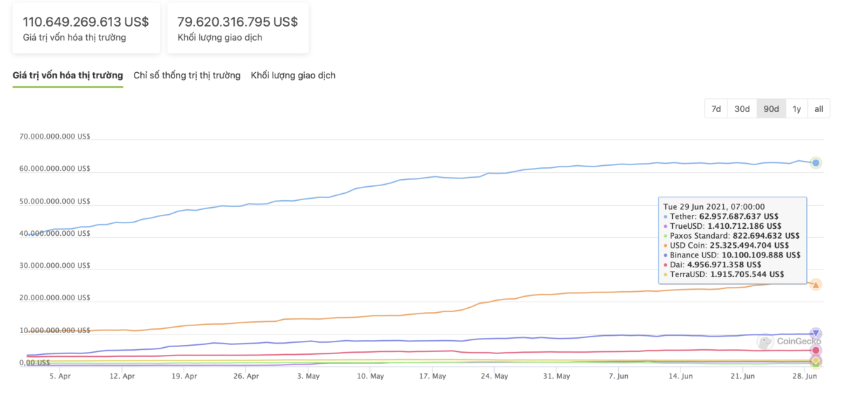 Market capitalization of stablecoins at the top