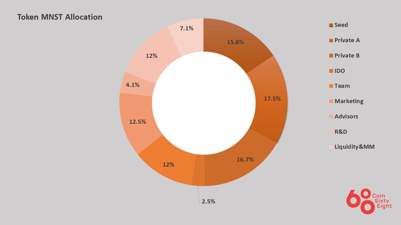 MNST.  Token allocation