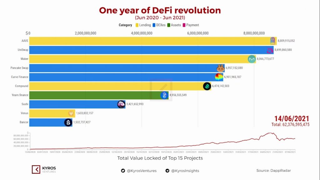 A boom year for DeFi projects (2020 - 2021)