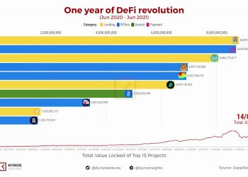 A boom year for DeFi projects (2020 - 2021)