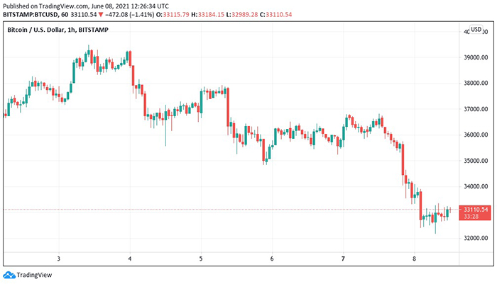 BTC/USD 1-hour candlestick chart.  Source: TradingView