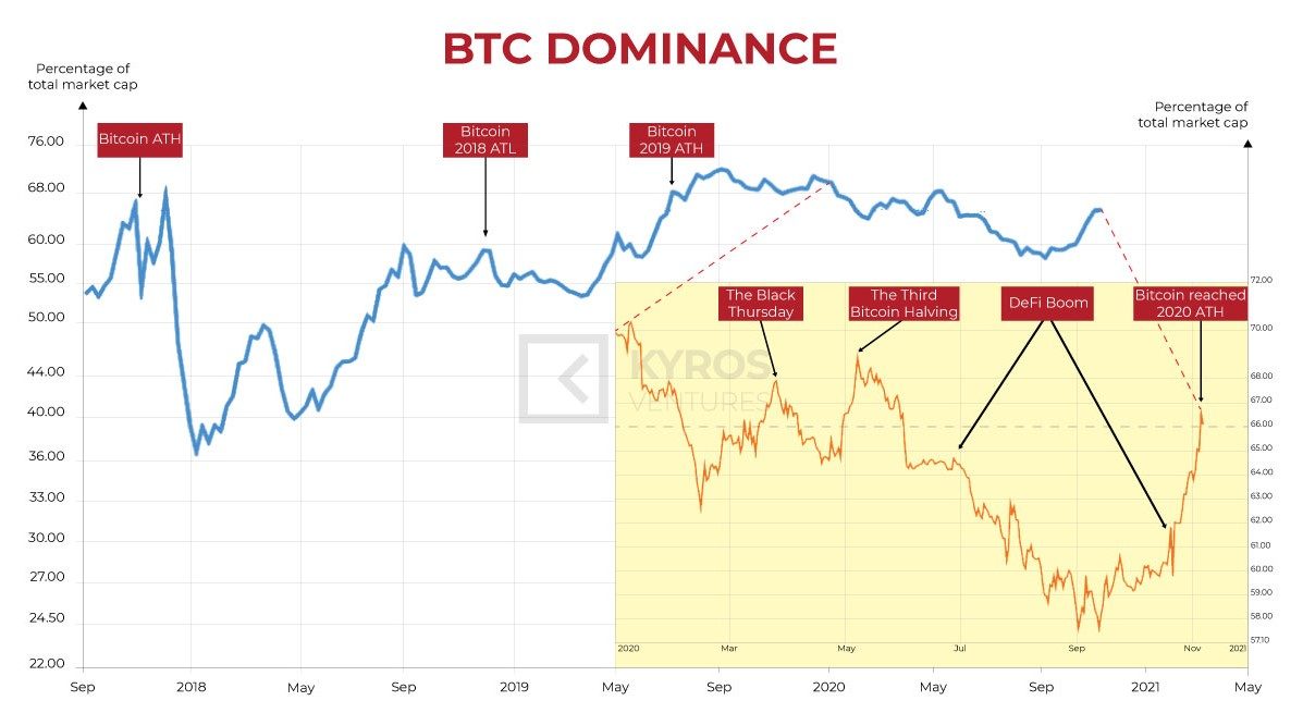 Figure 1: BTC dominance from September 2017 to November 2020