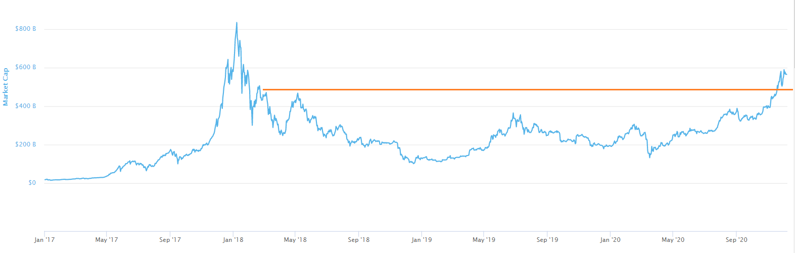 Chart 2: Market Cap (including BTC)