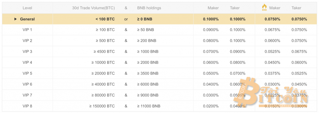 How to reduce trading fees on Binance