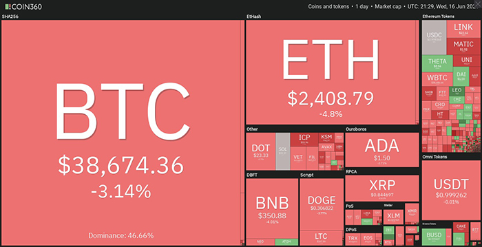 Cryptocurrency market overview.  Source: Coin360