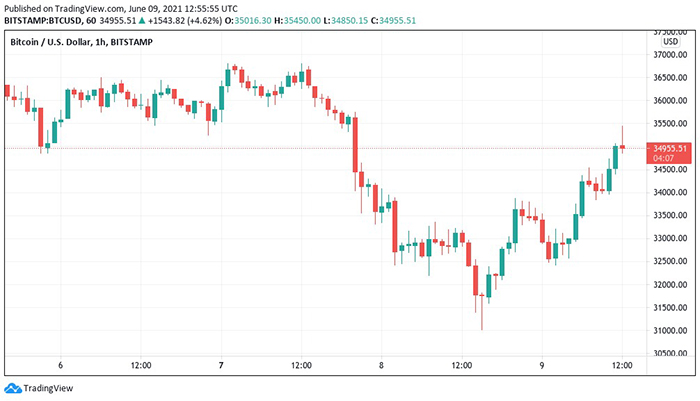 BTC/USD 1-hour candlestick chart (Bitstamp).  Source: TradingView