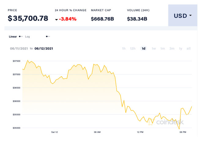 Bitcoin price at one point lost $35,000/dong.  Photo: Coin Desk.