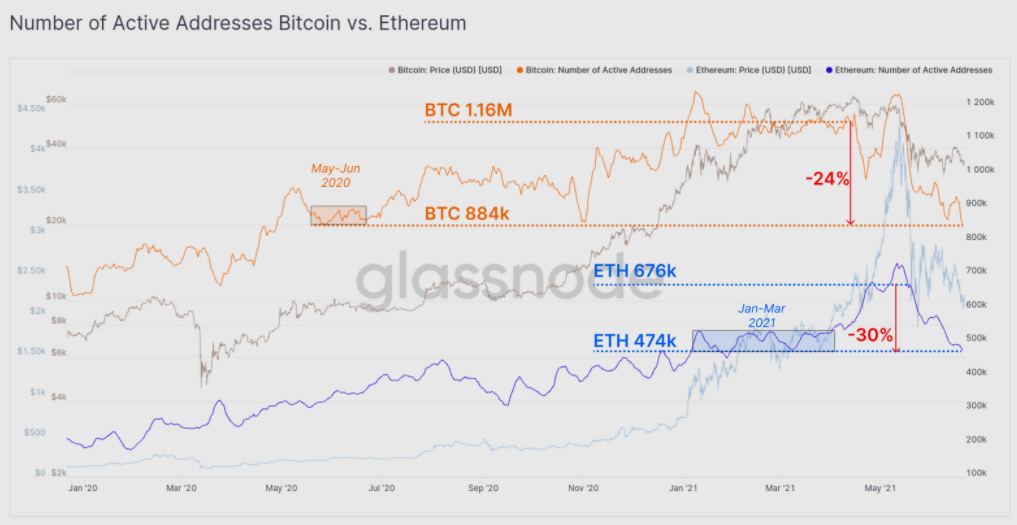 Number of active wallet addresses on Bitcoin and Ethereum