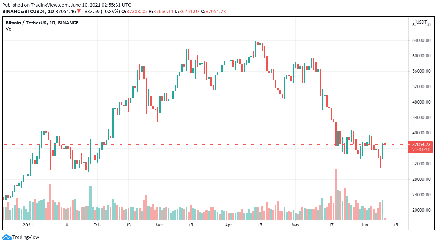 BTC/USDT price chart.  Source: TradingView