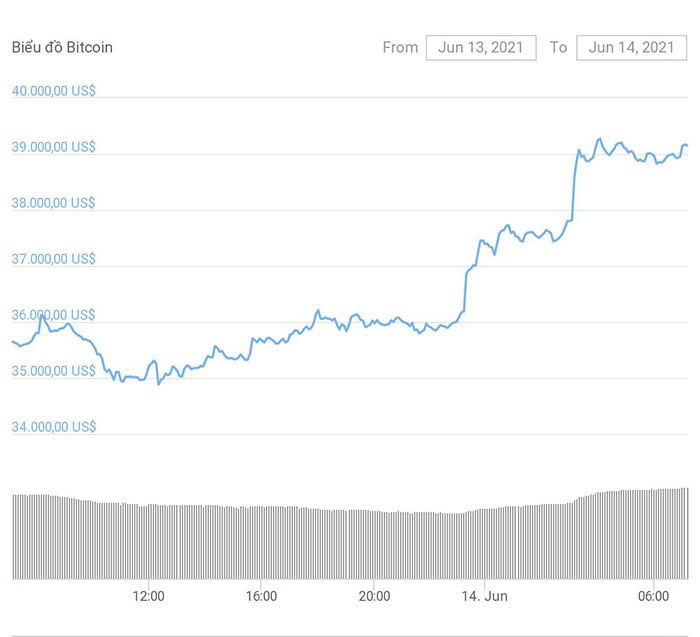 Bitcoin price increased from 34,800 USD to over 39,300 USD.  Photo: Coingeko.