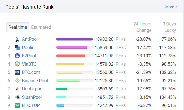 Bitcoin mining rate of the world's largest pool of miners.  Source: BTC.com