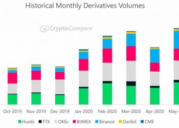 Crypto Derivatives Trading Volume Peaks in May, Binance Overtakes BitMEX