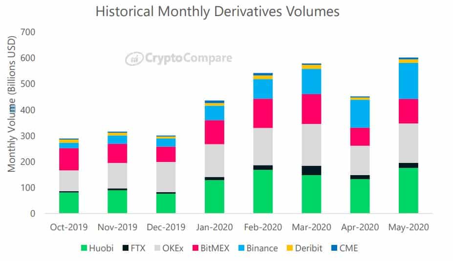 Crypto Derivatives Trading Volume Peaks in May, Binance Overtakes BitMEX