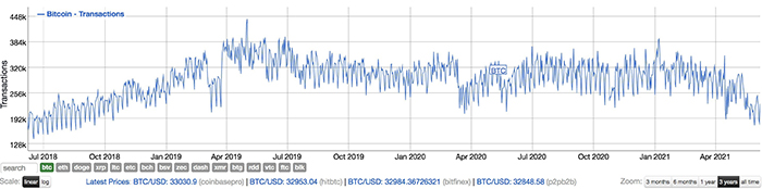 Number of Bitcoin transactions last 3 years.  According to Bitinfocharts