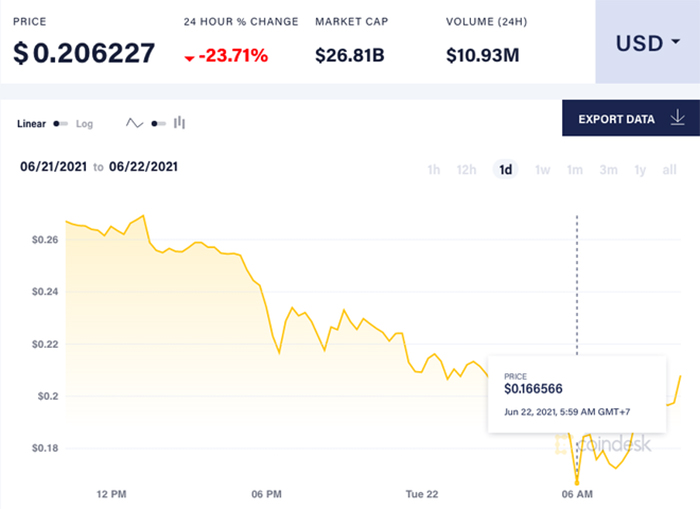 Dogecoin price plummeted to 0.2 USD/dong.  Photo: CoinDesk.