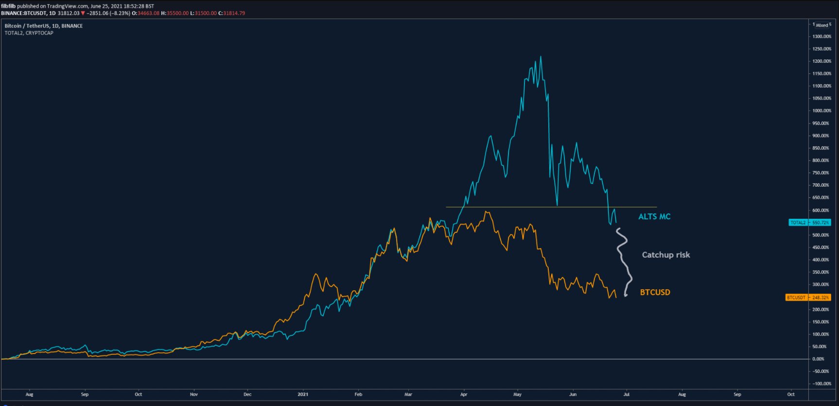 The gap between Altcoin and Bitcoin's growth could be flattened