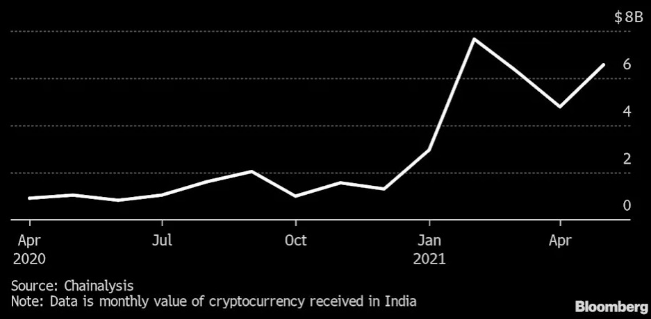 The monthly amount that Indians pour into crypto.  Source: Chainalysis