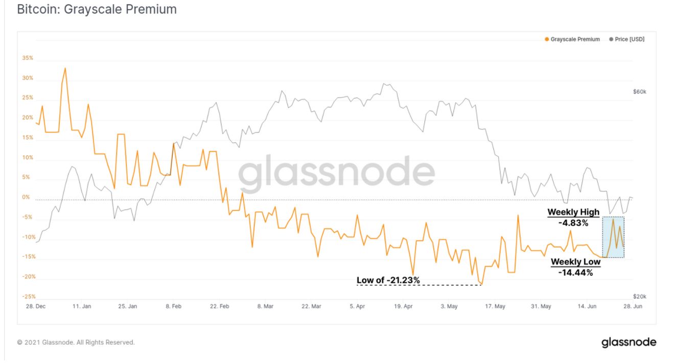 GBTC Award.  Source: Glassnode