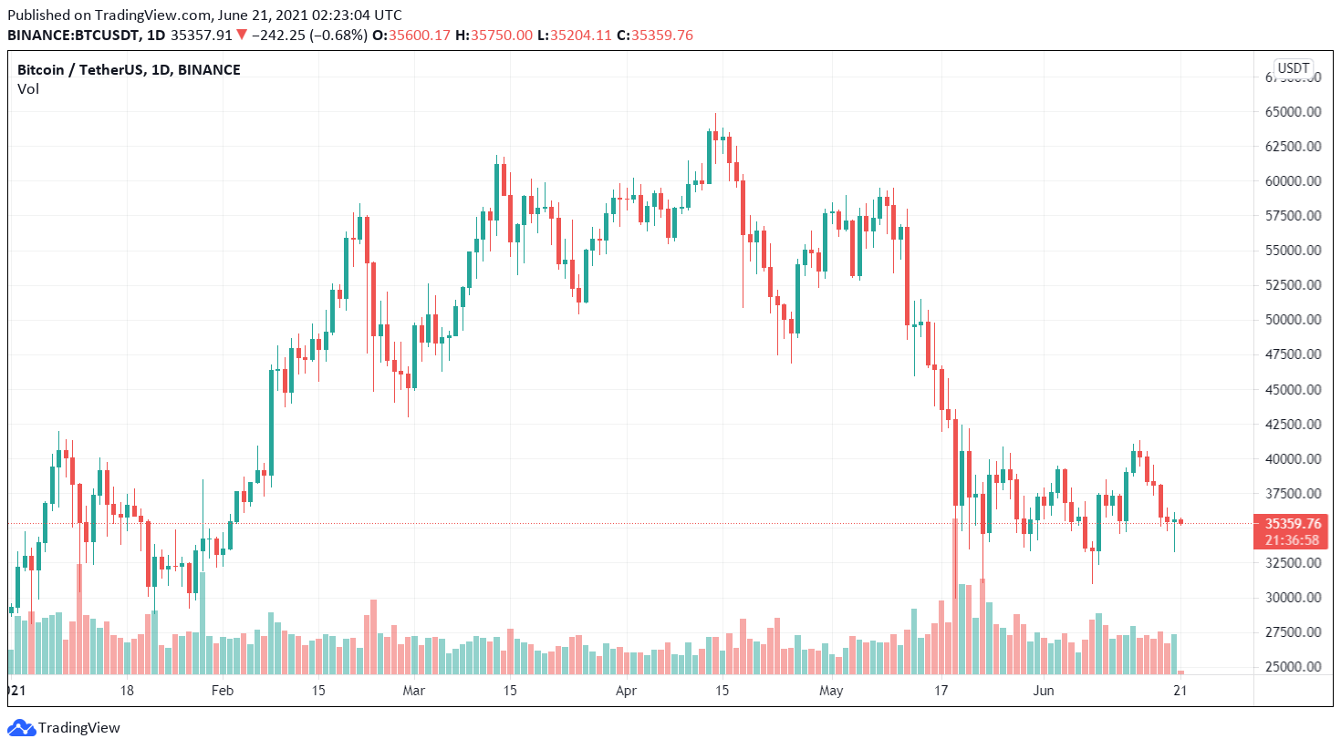 BTC/USDT price chart.  Source: Binance