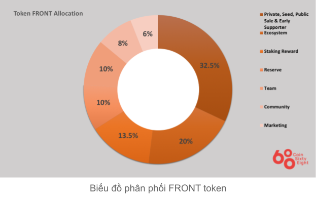 Front Coin Allocation Chart